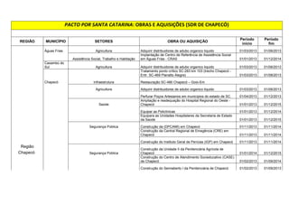 !#$%$'%!'$
$(	)*+#+'$,-.$%%$)

$!'$)/ 
 
 
Infraestrutura Pavimentação SC-477 Papanduva - Entr. SC 114 (SC 419) 
Rio Negrinho 
Educação REFORMA/AMPLIAÇÃO EEM MANUEL DA NOBREGA 01/02/2013 01/12/2014 
Infraestrutura Pavimentação SC-422 Rio Negrinho - Volta Grande 
São Bento 
do Sul Segurança Pública Construção da Penitenciária Industrial de São Bento do Sul 01/01/2014 01/12/2015 
Implantação de Unidades de Apoio à Distribuição de 
Alimentos em São Bento do Sul. 01/02/2013 01/12/2014 
Secretaria de Estado da Educação REFORMA/AMPLIAÇÃO EEB CELSO RAMOS FILHOS 01/02/2013 01/12/2014 
REFORMA/AMPLIAÇÃO EEB PREF CARLOS ZIPPERER 
SOBRINHO 01/02/2013 01/12/2014 
REFORMA/AMPLIAÇÃO EEM PROF ROBERTO GRANT 01/02/2013 01/12/2014 
 