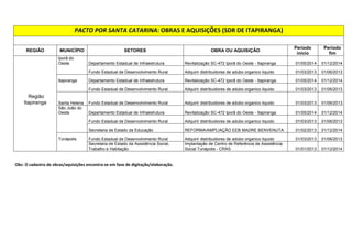 Assistência Social, Trabalho e Habitação Aquisição de Veículos para os postos SINE 01/03/2013 01/12/2013 
Implantação centro Regional de trabalho, emprego e renda 
em Chapecó 01/01/2013 01/12/2014 
Educação Reforma/Ampliação da EEB CORONEL LARA RIBAS 01/02/2013 01/12/2013 
Reforma/Ampliação da EEB PROF VALESCA CARMEN R 
PARIZOTTO 01/02/2013 01/12/2013 
Reforma/Ampliação da EEB PROF ZELIA SCHARF 01/02/2013 01/12/2014 
Reforma/Ampliação da EEB TANCREDO DE ALMEIDA 
NEVES 01/02/2013 01/12/2014 
Cordilheira 
Alta Agricultura Adquirir distribuidores de adubo organico liquido 01/03/2013 01/06/2013 
Coronel 
Freitas Agricultura Adquirir distribuidores de adubo organico liquido 01/03/2013 01/06/2013 
Guatambú Agricultura Adquirir distribuidores de adubo organico liquido 01/03/2013 01/06/2013 
Perfurar Poços Artesianos em municípios do estado de SC. 01/04/2013 01/12/2013 
Nova Erechim Agricultura Adquirir distribuidores de adubo organico liquido 01/03/2013 01/06/2013 
Nova 
Itaberaba Agricultura Adquirir distribuidores de adubo organico liquido 01/03/2013 01/06/2013 
Planalto 
Alegre Agricultura Adquirir distribuidores de adubo organico liquido 01/03/2013 01/06/2013 
Serra Alta Infraestrutura Revitalização SC-469 trecho Serra Alta - Pinhalzinho 01/05/2014 01/12/2014 
Fundo Estadual de Desenvolvimento Rural Adquirir distribuidores de adubo organico liquido 01/03/2013 01/06/2013 
Perfurar Poços Artesianos em municípios do estado de SC. 01/04/2013 01/12/2013 
Sul Brasil Agricultura Adquirir distribuidores de adubo organico liquido 01/03/2013 01/06/2013 
Perfurar Poços Artesianos em municípios do estado de SC. 01/04/2013 01/12/2013 
 
!#$%$'%!'$
$(	)*+#+'$,-.$%%$)

$!'$)/ 
 