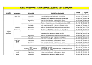 119  
REGIÃO MUNICÍPIO SETORES OBRA OU AQUISIÇÃO Período 
início 
Período 
fim 
Alto Bela 
Vista Infraestrutura 
Revitalização SC-462 trecho Piratuba - Entr. SC-461 
(Peritiba) 01/06/2013 01/02/2014 
Agricultura Adquirir distribuidores de adubo organico liquido 01/03/2013 01/06/2013 
Perfurar Poços Artesianos em municípios do estado de 
SC. 01/04/2013 01/12/2013 
Concórdia Agricultura Adquirir distribuidores de adubo organico liquido 01/03/2013 01/06/2013 
Saúde Equipar as Policlínicas 01/01/2013 01/12/2014 
Assistência Social, Trabalho e Habitação Aquisição de Veículos para os postos SINE 01/03/2013 01/12/2013 
Implantação centro Regional de trabalho, emprego e 
renda em Concordia 01/01/2013 01/12/2014 
Região Concórdia 
Educação 
Reforma/Ampliação da EEB PROF OLAVO CECCO 
RIGON 01/02/2013 01/12/2014 
Reforma/Ampliação da EEB SAO JOAO BATISTA DE LA 
SALLE 01/02/2013 01/12/2013 
Reforma/Ampliação da EEB VIDAL RAMOS JUNIOR 01/02/2013 01/12/2014 
Ipira Infraestrutura 
Revitalização SC-462 trecho Piratuba - Entr. SC-461 
(Peritiba) 01/06/2013 01/02/2014 
Agricultura Adquirir distribuidores de adubo organico liquido 01/03/2013 01/06/2013 
Perfurar Poços Artesianos em municípios do estado de 
SC. 01/04/2013 01/12/2013 
Irani Agricultura Adquirir distribuidores de adubo organico liquido 01/03/2013 01/06/2013 
Assistência Social, Trabalho e Habitação 
Implantação de Centro de Referência de Assistência 
Social em Irani - CRAS 01/01/2013 01/12/2014 
Peritiba Infraestrutura 
Revitalização SC-462 trecho Piratuba - Entr. SC-461 
(Peritiba) 01/06/2013 01/02/2014 
 