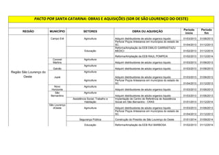 3;4@  
REGIÃO MUNICÍPIO SETORES OBRA OU AQUISIÇÃO Período 
início 
Período 
fim 
Bom Jesus do 
Oeste Agricultura Adquirir distribuidores de adubo organico liquido 
01/03/201 
3 01/06/2013 
Flôr do Sertão Agricultura Adquirir distribuidores de adubo organico liquido 
01/03/201 
3 01/06/2013 
Assistência Social, Trabalho e Habitação 
Implantação de Centro de Referência de Assistência Social 
em Flôr do Sertão - CRAS 
01/01/201 
3 01/12/2014 
Iraceminha 
Agricultura 
Adquirir distribuidores de adubo organico liquido 
01/03/201 
3 01/06/2013 
Maravilha 
Agricultura 
Adquirir distribuidores de adubo organico liquido 
01/03/201 
3 01/06/2013 
Educação REFORMA/AMPLIAÇÃO EEB NS DA SALETE 
01/02/201 
3 01/12/2014 
Região 
Maravilha Modelo Infraestrutura Revitalização SC-469 trecho Serra Alta - Pinhalzinho 
01/05/201 
4 01/12/2014 
Agricultura Adquirir distribuidores de adubo organico liquido 
01/03/201 
3 01/06/2013 
Pinhalzinho Infraestrutura Revitalização SC-469 trecho Serra Alta - Pinhalzinho 
01/05/201 
4 01/12/2014 
Agricultura 
Adquirir distribuidores de adubo organico liquido 
01/03/201 
3 01/06/2013 
Romelândia 
Agricultura 
Adquirir distribuidores de adubo organico liquido 
01/03/201 
3 01/06/2013 
Infraestrutura 
Trechos de pavimentação SC-161 Romelândia - Anchieta 
Saltinho 
Agricultura 
Adquirir distribuidores de adubo organico liquido 
01/03/201 
3 01/06/2013 
Santa Terezinha 
do Progresso 
Agricultura 
Adquirir distribuidores de adubo organico liquido 
01/03/201 
3 01/06/2013 
São Miguel da Boa 
Vista 
Agricultura 
Adquirir distribuidores de adubo organico liquido 
01/03/201 
3 01/06/2013 
 