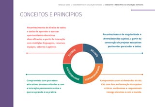 Compromisso com processos
educativos contextualizados e com
a interação permanente entre o
que se aprende e se pratica.
Reconhecimento do direito de todos
e todas de aprender e acessar
oportunidades educativas
diversificadas, a partir da interação
com múltiplas linguagens, recursos,
espaços, saberes e agentes.
Reconhecimento da singularidade e
diversidade dos sujeitos, a partir da
construção de projetos educativos
pertinentes para todos e todas.
Compromisso com as demandas do séc
XXI, com foco na formação de sujeitos
críticos, autônomos e responsáveis
consigo mesmos e com o mundo.
CONCEITOS E PRINCÍPIOS
MÓDULO GERAL | FUNDAMENTOS DA EDUCAÇÃO INTEGRAL | CONCEITOS E PRINCÍPIOS DA EDUCAÇÃO INTEGRAL
 