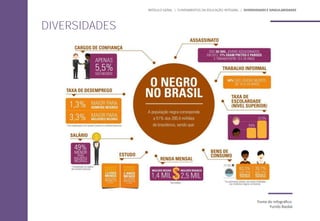 Fonte do infográfico:
Fundo Baobá
DIVERSIDADES
MÓDULO GERAL | FUNDAMENTOS DA EDUCAÇÃO INTEGRAL | DIVERSIDADES E SINGULARIDADES
 