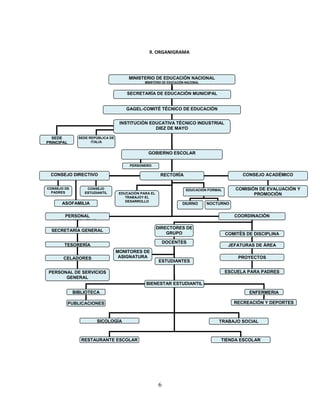 9. ORGANIGRAMA



                                        MINISTERIO DE EDUCACIÓN NACIONAL
                                                MINISTERIO DE EDUCACIÓN NACIONAL


                                       SECRETARÍA DE EDUCACIÓN MUNICIPAL


                                       GAGEL-COMITÉ TÉCNICO DE EDUCACIÓN


                                    INSTITUCIÓN EDUCATIVA TÉCNICO INDUSTRIAL
                                                  DIEZ DE MAYO

  SEDE         SEDE REPÚBLICA DE
PRINCIPAL            ITALIA


                                                  GOBIERNO ESCOLAR

                                         PERSONERO

 CONSEJO DIRECTIVO                                       RECTORÍA                                CONSEJO ACADÉMICO


CONSEJO DE         CONSEJO                                              EDUCACIÓN FORMAL       COMISIÓN DE EVALUACIÓN Y
  PADRES          ESTUDIANTIL       EDUCACIÓN PARA EL                                                 PROMOCIÓN
                                       TRABAJOY EL
  PADRES                               DESARROLLO
       ASOFAMILIA
  PADRES                                                              DIURNO       NOCTURNO


       PERSONAL                                                                               COORDINACIÓN
     ADMINISTRATIVO
                                                        DIRECTORES DE
  SECRETARÍA GENERAL
                                                            GRUPO                          COMITÉS DE DISCIPLINA
                                                            DOCENTES
       TESORERÍA                                                                            JEFATURAS DE ÁREA
                                   MONITORES DE
       CELADORES                    ASIGNATURA                                                  PROYECTOS
                                                        ESTUDIANTES                           TRANSVERSALES

 PERSONAL DE SERVICIOS                                                                     ESCUELA PARA PADRES
       GENERAL
                                                BIENESTAR ESTUDIANTIL
             BIBLIOTECA                                                                             ENFERMERIA

            PUBLICACIONES                                                                     RECREACIÓN Y DEPORTES



                       SICOLOGÍA                                                       TRABAJO SOCIAL



                RESTAURANTE ESCOLAR                                                     TIENDA ESCOLAR




                                                        6
 