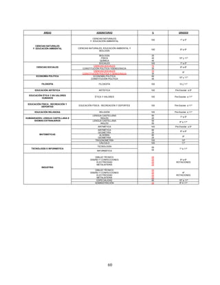 ÁREAS                               ASIGNATURAS                   %        GRADOS

                                              CIENCIAS NATURALES
                                                                               100        1º a 5º
                                            Y EDUCACIÓN AMBIENTAL

       CIENCIAS NATURALES
     Y EDUCACIÓN AMBIENTAL         CIENCIAS NATURALES, EDUCACIÓN AMBIENTAL Y
                                                                               100        6º a 9º
                                                   BIOLOGÍA

                                                   BIOLOGÍA                    20
                                                    FÍSICA                     40        10º y 11º
                                                   QUÍMICA                     40
                                                  SOCIALES                     100        1º a 5º
                                              CIENCIAS SOCIALES                70
       CIENCIAS SOCIALES                                                                  6º a 8º
                                      CONSTITUCIÓN POLÍTICA YDEMOCRACIA        30
                                              CIENCIAS SOCIALES                70
                                                                                            9º
                                      CONSTITUCIÓN POLÍTICA Y DEMOCRACIA       30
       ECONOMÍA POLÍTICA                      ECONOMÍA POLÍTICA                60
                                                                                         10º y 11º
                                            CONSTITUCIÓN POLÍTICA              40

           FILOSOFÍA                               FILOSOFÍA                   100       10 y 11º

      EDUCACIÓN ARTÍSTICA                          ARTÍSTICA                   100   Pre-Escolar a 9º

  EDUCACIÓN ÉTICA Y EN VALORES
                                                ÉTICA Y VALORES                100   Pre-Escolar a 11º
           HUMANOS

 EDUCACIÓN FÍSICA , RECREACIÓN Y
                                   EDUCACIÓN FÍSICA , RECREACIÓN Y DEPORTES    100   Pre-Escolar a 11º
           DEPORTES

      EDUCACIÓN RELIGIOSA                          RELIGIÓN                    100   Pre-Escolar a 11º
                                              LENGUA CASTELLANA                80
                                                                                          1º a 5º
HUMANIDADES, LENGUA CASTELLANA E                   INGLÉS                      20
      IDIOMAS EXTRANJEROS                     LENGUA CASTELLANA                50
                                                                                         6º a 11º
                                                   INGLÉS                      50
                                                  ARITMÉTICA                   100   Pre-Escolar a 5º
                                                  ARITMÉTICA                   80
                                                                                          6º a 8º
                                                  GEOMETRÍA                    20
          MATEMÁTICAS                              ALGEBRA                     80
                                                                                            9º
                                                  GEOMETRÍA                    20
                                                TRIGONOMETRÍA                  100         10º
                                                   CÁLCULO                     100         11º
                                                 TECNOLOGÍA                    50
    TECNOLOGÍA E INFORMÁTICA                                                             1º a 11º
                                                 INFORMÁTICA                   50


                                                DIBUJO TÉCNICO                 25
                                            DISEÑO Y CONFECCIONES              25        6º a 8º
                                                 ELECTRICIDAD                  25     ROTACIONES
                                                 METALISTERÍA                  25
           INDUSTRIA
                                                DIBUJO TÉCNICO                 20
                                            DISEÑO Y CONFECCIONES              20         9º
                                                 ELECTRICIDAD                  20     ROTACIONES
                                                 METALISTERÍA                  20
                                                 ESPECIALIDAD                  80        10º a 11º
                                                ADMINISTRACIÓN                 20        9º A 11º




                                                          60
 