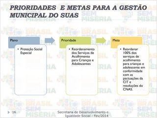 PRIORIDADES E METAS PARA A GESTÃO
MUNICIPAL DO SUAS
Plano
• Proteção Social
Especial
Prioridade
• Reordenamento
dos Serviços de
Acolhimento
para Crianças e
Adolescentes
Meta
• Reordenar
100% dos
serviços de
acolhimento
para crianças e
adolescente em
conformidade
com as
pactuações da
CIT e
resoluções do
CNAS.
Secretaria de Desenvolvimento e
Igualdade Social - Fev/2014
16
 