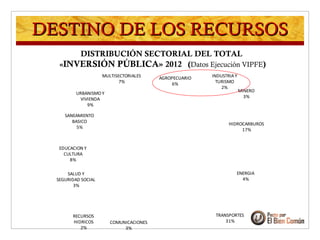 DISTRIBUCIÓN SECTORIAL DEL TOTAL
«INVERSIÓN PÚBLICA» 2012 (Datos Ejecución VIPFE)
AGROPECUARIO
6%
INDUSTRIAY
TURISMO
2%
MINERO
3%
HIDROCARBUROS
17%
ENERGIA
4%
TRANSPORTES
31%COMUNICACIONES
3%
RECURSOS
HIDRICOS
2%
SALUD Y
SEGURIDAD SOCIAL
3%
EDUCACION Y
CULTURA
8%
SANEAMIENTO
BASICO
5%
URBANISMO Y
VIVIENDA
9%
MULTISECTORIALES
7%
DESTINO DE LOS RECURSOSDESTINO DE LOS RECURSOS
 