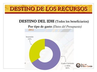 DESTINO DEL IDHDESTINO DEL IDH (Todos los beneficiarios)(Todos los beneficiarios)
Por tipo de gasto (Datos del Presupuesto)
DESTINO DE LOS RECURSOSDESTINO DE LOS RECURSOS
 