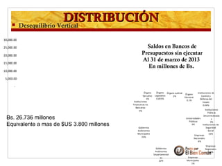 Saldos en Bancos de
Presupuestos sin ejecutar
Al 31 de marzo de 2013
En millones de Bs.
-
5,000.00
10,000.00
15,000.00
20,000.00
25,000.00
30,000.00
Órgano
Ejecutivo
3%
Órgano
Legislativo
0.003%
Órgano Judicial
2%
Órgano
Electoral
0.1%
Instituciones de
Control y
Defensa del
Estado
0.04%
Instituciones
Públicas
Descentralizada
s
3%
Universidades
Públicas
9% Instituciones de
Seguridad
Social
16%
Empresas
Nacionales
4%
Empresas
Regionales
0.4%
Empresas
Municipales
1%
Gobiernos
Autónomos
Departamental
es
22%
Gobiernos
Autónomos
Municipales
35%
Instituciones
Financieras no
Bancarias
5%
Bs. 26.736 millones
Equivalente a mas de $US 3.800 millones
DISTRIBUCIÓNDISTRIBUCIÓN Desequilibrio Vertical
 