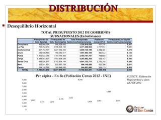 Per cápita - En Bs (Población Censo 2012 - INE) FUENTE: Elaboración
Propia en base a datos
del PGE 2012
DISTRIBUCIÓNDISTRIBUCIÓN
Presupuesto de Presupuesto de Total Presupuesto Población Presupuesto per capita
Gob. Dptales. Gob. Municipales Gobiernos Subnacionales (censo 2012) Gobiernos Subnacionales
Chuquisaca 466,988,154 858,928,682 1,325,916,836 600,728 2,207
La Paz 762,762,310 3,708,506,192 4,471,268,502 2,741,554 1,631
Cochabamba 427,782,707 2,227,362,492 2,655,145,199 1,938,401 1,370
Oruro 289,590,483 768,392,617 1,057,983,100 490,612 2,156
Potosi 1,306,022,366 1,187,145,385 2,493,167,751 798,664 3,122
Tarija 2,839,943,807 1,453,938,536 4,293,882,343 508,757 8,440
Santa Cruz 898,526,517 3,142,606,194 4,041,132,711 2,776,244 1,456
Beni 265,291,801 620,853,758 886,145,559 425,780 2,081
Pando 234,155,785 309,846,095 544,001,880 109,173 4,983
TOTAL 7,491,063,930 14,277,579,951 21,768,643,881 10,389,913 2,095
2,207
1,631 1,370
2,156
3,122
8,440
1,456 2,081
4,983
2,095
0
1,000
2,000
3,000
4,000
5,000
6,000
7,000
8,000
9,000
 Desequilibrio Horizontal
TOTAL PRESUPUESTO 2012 DE GOBIERNOS
SUBNACIONALES (En bolivianos)
 