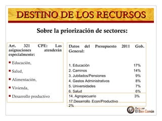 Sobre la priorización de sectores:
Art. 321 CPE: Las
asignaciones atenderán
especialmente:
 Educación,
 Salud,
 Alimentación,
 Vivienda,
 Desarrollo productivo
Datos del Presupuesto 2011 Gob.
General:
1. Educación 17%
2. Caminos 14%
3. Jubilados/Pensiones 9%
4. Gastos Administrativos 8%
5. Universidades 7%
6. Salud 6%
14. Agropecuario 3%
17.Desarrollo Econ/Productivo
2%
DESTINO DE LOS RECURSOSDESTINO DE LOS RECURSOS
 
