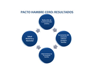 PACTO HAMBRE CERO: RESULTADOS
Reducción de
la desnutrición
crónica

Incremento del
consumo
calóricoproteico
familiar

Salud
Materna y
Neonatal

Mejoramiento de
la economía
familiar

 