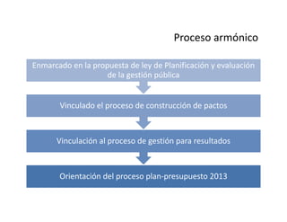Proceso armónico
Enmarcado en la propuesta de ley de Planificación y evaluación
de la gestión pública

Vinculado el proceso de construcción de pactos

Vinculación al proceso de gestión para resultados

Orientación del proceso plan-presupuesto 2013

 