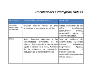 Orientaciones Estratégicas: Síntesis
EJE DE TRABAJO

ORIENTACIÓN ESTRATÉGICA DE POLÍTICA

SEGURIDAD
ALIMENTARIA
NUTRICIONAL

Atención materno infantil en SAN Estado nutricional de los
priorizando la ventana de los mil días
niños
beneficiarios
(desnutrición
crónica,
desnutrición aguda, y
desnutrición global).

SALUD

Y

Niñez Saludable (Atención a las
enfermedades prevalentes de la
infancia, Reducción de la desnutrición
aguda y crónica en la niñez, Aumento
de la cobertura de vacunación,
Reducción de la mortalidad infantil).

INDICADORES

Tasa de incidencia de
enfermedades específicas
(diarrea,
Infecciones
Respiratorias
Agudas,
neumonías
y
bronconeumonías,
desnutrición) en población
infantil (al año).

 