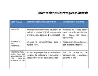 Orientaciones Estratégicas: Síntesis
EJE DE TRABAJO

ORIENTACIÓN ESTRATÉGICA DE POLÍTICA

INDICADORES DE RESULTADO

EDUCACIÓN

Ampliación de cobertura educativa en Aumento de la Tasa neta y
todos los niveles (inicial, preprimaria, tasa bruta de escolaridad
primaria, ciclo básico y diversificado) en
todos los niveles
educativos.

DESARROLLO
RURAL
SUSTENTABLE

Mejorar la competitividad para el Proporción de productores
ingreso rural.
con asistencia técnica

INFRAESTRUCTURA
SOCIAL PARA UNA
MEJOR CALIDAD DE
VIDA Y PARA EL
DESARROLLO LOCAL

Acceso a agua potable y saneamiento No. de proyectos de
(ampliar la cobertura y garantizar el saneamiento ejecutados
abastecimiento de estos servicios).
durante el año

 