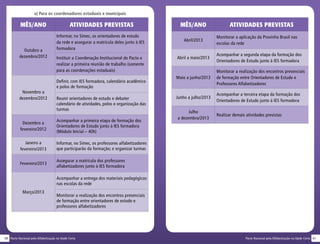 4140 Pacto Nacional pela Alfabetização na Idade CertaPacto Nacional pela Alfabetização na Idade Certa
a) Para os coordenadores estaduais e municipais
MÊS/ANO ATIVIDADES PREVISTAS
Outubro a
dezembro/2012
Informar, no Simec, os orientadores de estudo
da rede e assegurar a matrícula deles junto à IES
formadora
Instituir a Coordenação Institucional do Pacto e
realizar a primeira reunião de trabalho (somente
para as coordenações estaduais)
Novembro a
dezembro/2012
Definir, com IES formadora, calendário acadêmico
e polos de formação
Reunir orientadores de estudo e debater
calendário de atividades, polos e organização das
turmas
Dezembro a
fevereiro/2012
Acompanhar a primeira etapa de formação dos
Orientadores de Estudo junto à IES formadora
(Módulo Inicial – 40h)
Janeiro a
fevereiro/2013
Informar, no Simec, os professores alfabetizadores
que participarão da formação; e organizar turmas
Fevereiro/2013
Assegurar a matrícula dos professores
alfabetizadores junto à IES formadora
Março/2013
Acompanhar a entrega dos materiais pedagógicos
nas escolas da rede
Monitorar a realização dos encontros presenciais
de formação entre orientadores de estudo e
professores alfabetizadores
MÊS/ANO ATIVIDADES PREVISTAS
Abril/2013
Monitorar a aplicação da Provinha Brasil nas
escolas da rede
Abril a maio/2013
Acompanhar a segunda etapa da formação dos
Orientadores de Estudo junto à IES formadora
Maio a junho/2013
Monitorar a realização dos encontros presenciais
de formação entre Orientadores de Estudo e
Professores Alfabetizadores
Junho a julho/2013
Acompanhar a terceira etapa da formação dos
Orientadores de Estudo junto à IES formadora
Julho
a dezembro/2013
Realizar demais atividades previstas
 