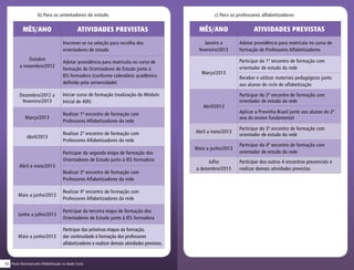 4242
MÊS/ANO ATIVIDADES PREVISTAS
Janeiro a
fevereiro/2013
Adotar providência para matrícula no curso de
formação de Professores Alfabetizadores
Março/2013
Participar do 1º encontro de formação com
orientador de estudo da rede
Receber e utilizar materiais pedagógicos junto
aos alunos do ciclo de alfabetização
Abril/2013
Participar do 2º encontro de formação com
orientador de estudo da rede
Aplicar a Provinha Brasil junto aos alunos do 2º
ano do ensino fundamental
Abril a maio/2013
Participar do 3º encontro de formação com
orientador de estudo da rede
Maio a junho/2013
Participar do 4º encontro de formação com
orientador de estudo da rede
Julho
a dezembro/2013
Participar dos outros 4 encontros presenciais e
realizar demais atividades previstas
Pacto Nacional pela Alfabetização na Idade Certa
b) Para os orientadores de estudo
MÊS/ANO ATIVIDADES PREVISTAS
Outubro
a novembro/2012
Inscrever-se na seleção para escolha dos
orientadores de estudo
Adotar providência para matrícula no curso de
formação de Orientadores de Estudo junto à
IES formadora (conforme calendário acadêmico
definido pela universidade)
Dezembro/2012 a
fevereiro/2013
Iniciar curso de formação (realização do Módulo
Inicial de 40h)
Março/2013
Realizar 1º encontro de formação com
Professores Alfabetizadores da rede
Abril/2013
Realizar 2º encontro de formação com
Professores Alfabetizadores da rede
Abril a maio/2013
Participar da segunda etapa de formação dos
Orientadores de Estudo junto à IES formadora
Realizar 3º encontro de formação com
Professores Alfabetizadores da rede
Maio a junho/2013
Realizar 4º encontro de formação com
Professores Alfabetizadores da rede
Junho a julho/2013
Participar da terceira etapa de formação dos
Orientadores de Estudo junto à IES formadora
Maio a junho/2013
Participar das próximas etapas da formação,
dar continuidade à formação dos professores
alfabetizadores e realizar demais atividades previstas.
c) Para os professores alfabetizadores
 