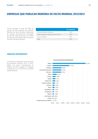 10

EMPRESAS FIRMANTES DEL PACTO MUNDIAL // DICIEMBRE 2013

EMPRESAS QUE PUBLICAN MEMORIA DE PACTO MUNDIAL 2012/2013

Hemos analizado a través del SABI, las
cuentas de 539 empresas que publican
Memoria de Pacto Mundial, representan
un volumen de facturación acumulado
de 145.797 millones de euros, el 77,80%
del total de la facturación de las empresas
firmantes del Pacto Mundial.

No empresas
Nif que publican memoria

1267

Total empresas memorias 2012-2013

635

Cruce y Activas

614

SABI

539

ANÁLISIS GEOGRÁFICO

La distribución geográfica de las empresas
que presentan memoria 2012 o 2013,
refleja una mayor concentración en
Madrid, 32,74%, seguidas de Cataluña
y Andalucía con un 16,61% y un 8,96%
respectivamente.

LOCALIZACIÓN GEOGRÁFICA
Madrid

32,74%

Cataluña

16,61%

Andalucía

8,96%

Comunidad Valenciana

8,79%

Pais Vasco

8,47%

Galicia

4,07%

Asturias

3,09%

Aragón

2,77%

Castilla-León

2,61%

Castilla-La Mancha

2,12%

Cantabria

1,95%

Murcia

1,95%

Islas Baleares

1,63%

Extremadura

1,30%

Navarra

1,30%

Islas Canarias
La Rioja
Ciudad Autónoma de Melilla

0,98%
0,49%
0,16%

0,00%

5,00%

10,00%

15,00%

20,00%

25,00%

30,00%

35,00%

 