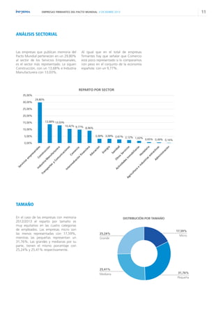 11

EMPRESAS FIRMANTES DEL PACTO MUNDIAL // DICIEMBRE 2013

ANÁLISIS SECTORIAL

Las empresas que publican memoria del
Pacto Mundial pertenecen en un 29,80%
al sector de los Servicios Empresariales,
es el sector más representado. Le siguen
Construcción, con un 13,68% e Industria
Manufacturera con 13,03%.

Al igual que en el total de empresas
firmantes hay que señalar que Comercio
está poco representado si lo comparamos
con peso en el conjunto de la economía
española: con un 9,77%.

REPARTO POR SECTOR
35,00%
30,00%

29,80%

25,00%
20,00%
15,00%
10,00%

13,68% 13,03%
10,42% 9,77%
8,96%

5,00%
0,00%

3,09% 3,09% 2,61% 2,12%
1,63% 0,65%
0,49% 0,16%

TAMAÑO
En el caso de las empresas con memoria
2012/2013 el reparto por tamaño es
muy equitativo en las cuatro categorías
de empleados. Las empresas micro son
las menos representadas con 17,59%,
mientras las pequeñas representan un
31,76%. Las grandes y medianas por su
parte, tienen el mismo porcentaje con
25,24% y 25,41% respectivamente.

DISTRIBUCIÓN POR TAMAÑO

25,24%
Grande

25,41%
Mediana

17,59%
Micro

31,76%
Pequeña

 