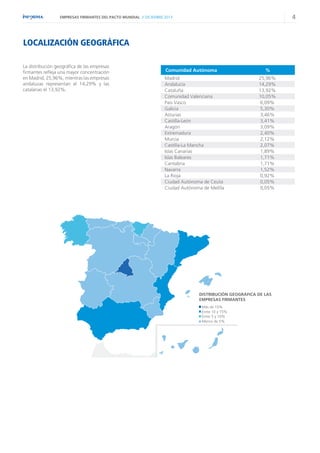 4

EMPRESAS FIRMANTES DEL PACTO MUNDIAL // DICIEMBRE 2013

LOCALIZACIÓN GEOGRÁFICA
La distribución geográfica de las empresas
firmantes refleja una mayor concentración
en Madrid, 25,96%, mientras las empresas
andaluzas representan el 14,29% y las
catalanas el 13,92%.

Comunidad Autónoma
Madrid
Andalucía
Cataluña
Comunidad Valenciana
Pais Vasco
Galicia
Asturias
Castilla-León
Aragón
Extremadura
Murcia
Castilla-La Mancha
Islas Canarias
Islas Baleares
Cantabria
Navarra
La Rioja
Ciudad Autónoma de Ceuta
Ciudad Autónoma de Melilla

%
25,96%
14,29%
13,92%
10,05%
6,09%
5,30%
3,46%
3,41%
3,09%
2,40%
2,12%
2,07%
1,89%
1,71%
1,71%
1,52%
0,92%
0,05%
0,05%

DISTRIBUCIÓN GEOGRÁFICA DE LAS
EMPRESAS FIRMANTES
Más de 15%
Entre 10 y 15%
Entre 5 y 10%
Menos de 5%

 