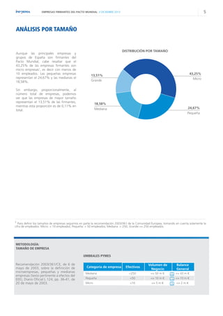 5

EMPRESAS FIRMANTES DEL PACTO MUNDIAL // DICIEMBRE 2013

ANÁLISIS POR TAMAÑO

Aunque las principales empresas y
grupos de España son firmantes del
Pacto Mundial, cabe resaltar que el
43,25% de las empresas firmantes son
micro empresas1, es decir con menos de
10 empleados. Las pequeñas empresas
representan el 24,67% y las medianas el
18,58%.

DISTRIBUCIÓN POR TAMAÑO

43,25%
Micro

13,51%
Grande

Sin embargo, proporcionalmente, al
número total de empresas, podemos
ver que las empresas de mayor tamaño
representan el 13,51% de las firmantes,
mientras esta proporción es de 0,11% en
total.

18,58%
24,67%

Mediana

Pequeña

1 Para definir los tamaños de empresas seguimos en parte la recomendación 2003/361 de la Comunidad Europea, tomando en cuenta solamente la
cifra de empleados: Micro: < 10 empleados; Pequeña: < 50 empleados; Mediana :< 250; Grande:>= 250 empleados.

METODOLOGÍA:
TAMAÑO DE EMPRESA
UMBRALES PYMES
Recomendación 2003/361/CE, de 6 de
mayo de 2003, sobre la definición de
microempresas, pequeñas y medianas
empresas (texto pertinente a efectos del
EEE), Diario Oficial L 124, pp. 36-41, de
20 de mayo de 2003.

Efectivos

Volumen de
Negocio

Mediana

<250

<= 50 m €

o

<= 43 m €

Pequeña

<50

<= 10 m €

o

<= 10 m €

Micro

<10

<= 5 m €

o

<= 2 m €

Categoría de empresa

Balance
General

 