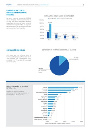 6

EMPRESAS FIRMANTES DEL PACTO MUNDIAL // DICIEMBRE 2013

COMPARATIVA CON EL
UNIVERSO EMPRESARIAL
ESPAÑOL
Las Micro empresas representan 43,25%
de los firmantes mientras representan el
95,95% del tejido empresarial español,
esta cifra es sin embargo buena ya que la
implantación de políticas RSE en empresas
de tamaño reducido se enfrenta a la falta
de recursos para llevarlo a cabo.

COMPARATIVA SEGÚN RANGO DE EMPLEADOS
Pacto Mundial

120,00%

Universo empresarial español

95,95%

100,00%
80,00%
60,00%

43,25%
40,00%

24,67%

18,58%

20,00%
3,40%

13,51%

0,53%

0,11%

0,00%
Micro

COTIZACIÓN EN BOLSA

Pequeña

Mediana

Grande

COTIZACIÓN EN BOLSA DE LAS EMPRESAS GRANDES

Otro dato que nos informa sobre el
tamaño de las empresas firmantes, de las
293 empresas que consideramos como
grande, el 13,31% (es decir 39 empresas),
cotizan en bolsa.

13,31%
Cotiza en Bolsa

86,69%
No cotiza en
Bolsa

REPARTO DE LA BASE DE DATOS DE
INFORMA D&B.
Distribución por Comunidades
Autónomas de las empresas activas en
España a fecha de 01/10/2013

Cataluña

18,10%

Andalucía

15,55%

Madrid

13,89%

Comunidad Valenciana

11,23%

Galicia

6,13%

Castilla-León

5,49%

Pais Vasco

4,48%

Castilla-La Mancha

4,41%

Islas Canarias

3,55%

Aragón

3,02%

Murcia

2,97%

Islas Baleares

2,93%

Asturias

2,37%

Extremadura

2,24%

Navarra

1,37%

Cantabria

1,29%

La Rioja

0,77%

Ciudad Autónoma de Melilla

0,11%

Ciudad Autónoma de Ceuta

0,10%

0,00%

5,00%

10,00%

Empresas activas de España, en la BDD a fecha de 01/10/2013

15,00%

20,00%

 