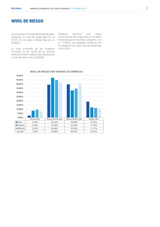 7

EMPRESAS FIRMANTES DEL PACTO MUNDIAL // DICIEMBRE 2013

NIVEL DE RIESGO
Las empresas firmantes del Pacto Mundial,
presentan un nivel de riesgo Bajo en un
5,91% de los casos y Medio Bajo en un
42,80%.
La nota promedio de las empresas
Firmantes es de 10,26 /20 en octubre
mientras la nota media de las empresas de
la base de datos era de 8,99/20.

Podemos
observar
una
mayor
concentración de riesgo alto en las Micro
empresas que en las otras categorías, con
un 19,02%. Las empresas medianas son
la categoría con mayor tasa de riesgo bajo
con 9,52%.

NIVEL DE RIESGO POR TAMAÑO DE EMPRESAS
50,00%
45,00%
40,00%
35,00%
30,00%
25,00%
20,00%
15,00%
10,00%
5,00%
0,00%

Riesgo Bajo

Riesgo Medio Bajo

Riesgo Medio Alto

Riesgo Alto

Micro

2,24%

39,16%

39,58%

19,02%

Pequeña

8,18%

47,38%

32,29%

12,16%

Mediana

9,52%

44,64%

34,52%

11,31%

Grande

7,44%

41,86%

40,47%

10,23%

 