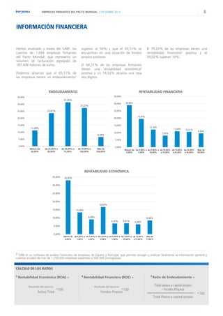 8

EMPRESAS FIRMANTES DEL PACTO MUNDIAL // DICIEMBRE 2013

INFORMACIÓN FINANCIERA

Hemos analizado a través del SABI2, las
cuentas de 1.694 empresas firmantes
del Pacto Mundial, que representa un
volumen de facturación agregado de
187.408 millones de euros.
Podemos observar que el 65,11% de
las empresas tienen un endeudamiento3

superior al 50% y que el 93,51% se
encuentran en una situación de fondos
propios positivos.

El 70,22% de las empresas tienen una
rentabilidad financiera5 positiva y el
39,02% superan 10%.

El 66,71% de las empresas firmantes
tienen una rentabilidad económica4
positiva y un 14,52% alcanza una tasa
dos dígitos.

ENDEUDAMIENTO

RENTABILIDAD FINANCIERA
35,00%

35,00%

31,35%
30,00%

30,00%

27,27%
23,61%

25,00%

28,98%

25,00%
19,54%

20,00%

20,00%
15,00%

15,00%

12,16%

11,28%
10,00%

10,00%

6,49%
5,00%

11,04%

10,51%

7,97%

9,50%

5,00%

0,00%

Menos de
25,00%

de 25,00% a
50,00%

de 50,00% a
75,00%

de 75,00% a
100,00%

Más de
100,00%

0,00%
Menos de de 0,00% a de 5,00% a de 10,00% de 15,00% de 25,00%
0,00%
5,00%
10,00%
a 15,00% a 25,00% a 50,00%

Más de
50,00%

RENTABILIDAD ECONÓMICA
35,00%

33,00%

30,00%

25,00%

20,00%
16,65%
15,00%

13,28%
9,09%

10,00%

8,44%
6,55%

6,61%

6,08%

5,00%

0,00%

Menos de de 0,00% a de 1,00% a de 2,00% a de 5,00% a de 7,00% a de 10,00%
0,00%
1,00%
2,00%
5,00%
7,00%
10,00%
a 15,00%

Más de
15,00%

2 SABI es un software de análisis financiero de empresas de España y Portugal, que permite recoger y analizar fácilmente la información general y
cuentas anuales de más de 1.250.000 empresas españolas y 500.000 portuguesas.

CÁLCULO DE LOS RATIOS
3 Rentabilidad

Económica (ROA) =

Resultado del ejercicio

Activo Total

*100

4 Rentabilidad

Financiera (ROE) =

Resultado del ejercicio

*100
Fondos Propios

5 Ratio

de Endeudamiento =

Total pasivo y capital propio
- Fondos Propios
Total Pasivo y capital propio

*100

 