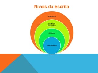 Níveis da Escrita
 