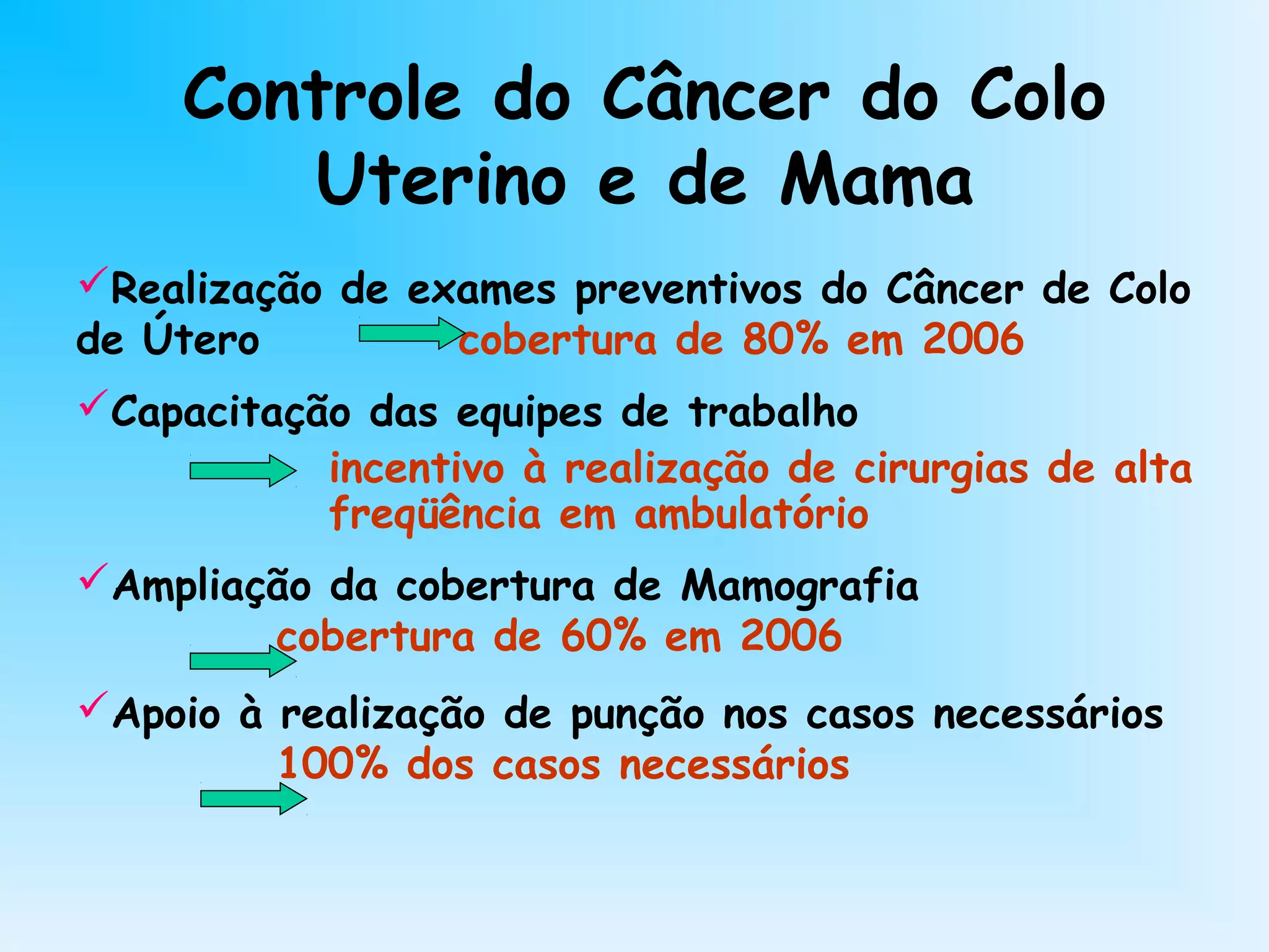 Controle do Câncer do Colo
Uterino e de Mama
Realização de exames preventivos do Câncer de Colo
de Útero cobertura de 80% em 2006
Capacitação das equipes de trabalho
incentivo à realização de cirurgias de alta
freqüência em ambulatório
Ampliação da cobertura de Mamografia
cobertura de 60% em 2006
Apoio à realização de punção nos casos necessários
100% dos casos necessários
 