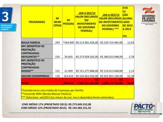 PROGRAMAS 
Nº MUNI 
CÍPIOS 
Nº PESSOAS 
JAN A DEZ/12 VALOR (RECURSOS DO INVESTIMENTO DO GOVERNO FEDERAL) 
JAN A DEZ/13 VALOR (RECURSOS DO INVESTIMENTO DO GOVERNO FEDERAL) *** 
EVO 
LU 
ÇÃO 
ACUMU 
LADO 
DE 2012 A 2013 
(%) 
BOLSA FAMÍLIA 
293 
*564.840 
R$ 213.981.658,00 
R$ 239.714.485,00 
12,03 
BPC (BENEFÍCIO DE PRESTAÇÃO CONTINUADA)- DEFICIENTES** 
226 
39.665 
R$ 273.028.265,00 
R$ 280.623.488,00 
2,78 
BPC (BENEFÍCIO DE PRESTAÇÃO CONTINUADA)- IDOSOS** 
151 
21.499 
R$ 151.277.888,00 
R$ 153.013.648,00 
1,15 
SEGURO DESEMPREGO 
110 
163.653 
R$ 564.063.450,00 
R$ 932.822.100,00 
65,38 
TOTAL 
802.814 
R$ 1.202.351.261,00 
R$ 1.606.173.721,00 
33,59 
*Consideramos uma média de 4 pessoas por família **Incluindo RMV (Renda Mensal Vitalícia) *** Data base: set/2013 (os meses de out, nov e dezembro foram estimados) 
ICMS MÉDIO 17% (PROJETADO 2013): R$ 273.049.532,00 ICMS MÉDIO 12% (PROJETADO 2012): R$ 144.282.151,32  