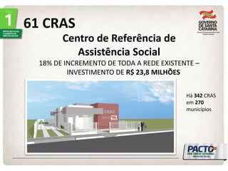 61 CRAS 
Centro de Referência de 
Assistência Social 
18% DE INCREMENTO DE TODA A REDE EXISTENTE – INVESTIMENTO DE R$ 23,8 MILHÕES 
Há 342 CRAS em 270 municípios  