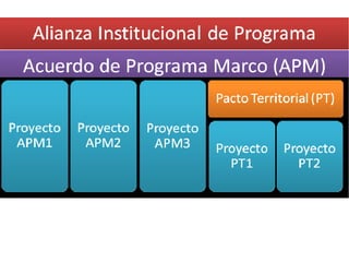 Pactos Territoriales - Curso de formación para la profesionalización de los recursos humanos del Ministerio de Desarrollo Social (MIDES) de Guatemala: Ciclo III