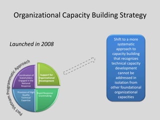 A development hypothesis that promoting organizational viability& efficacy will lead to more sustainable VNGOs that are better able to manage the national response independent of donor trends / funds