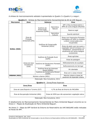 Consórcio UHE Baguari. dez. 2014. 16
Atualização do Plano Ambiental de Conservação e Uso do Entorno do Reservatório Artificial da UHE BAGUARI – PACUERA
A síntese do macrozoneamento adotado é apresentada no Quadro 3 e Quadro 4, a seguir:
Quadro 3 – Sintese do Macrozoneamento Socioambiental da AE da UHE Baguari.
Macrozona Zona Subzona Área
RURAL (MZR)
Zona de
Proteção
Ambiental (ZPA)
SubZona de
Preservação
Ambiental (SZPA)
Patrimônio
Natural
APP e Ilhas do Reservatório e
APPs do curso d'águas afluentes
Reserva Legal
Patrimônio
Cultural
Quando aplicável
SubZona de Conservação
Ambiental (SZCA)
Áreas com fragmentos florestais
interligados em APPs ou isolados
a serem conservadas e/ou
recuperadas
Áreas de pasto sujo nas quais a
vegetação natural começou a se
restabelecer, apresentando-se
atualmente em vários estágios
sucessionais
Zonas de Usos
Econômicos
(ZUE)
SubZona de Produção Rural
(SZPR)
Áreas agrícolas
Áreas de pastagem
SubZona de Extrativismo Florestal
(SZEF)
Reflorestamento de eucalipto
Reflorestamento de Seringal
SubZona Rural de Interesse
Social (SZRIS)
PA Liberdade
SubZona de Extrativismo Mineral
(SZEM)
Área com o corpo mineral
URBANA (MZU)
Núcleos urbanos (MZU)
Mancha urbana e áreas de
possíveis de expansão urbana
Elaboração: Bios Consultoria, 2014.
Quadro 4 – Zonas/Áreas Especiais
Zona/Área Área
Zona de Lazer/Esporte e Turismo (ZLT) 4,7% da Área de Entorno do PACUERA
Área de Recuperação Ambiental (ARA) Áreas de SZPA que não apresentam vegetação nativa
Elaboração: Bios Consultoria, 2014.
O detalhamento do Macrozoneamento Socioambiental do Plano Ambiental Baguari encontra-se no
Anexo 2 - Mapas da Atualização do Plano Ambiental Baguari.
No Anexo 3 – Mapa da APP Variável do Entorno do Reservatório da UHE BAGUARI estão indicadas
as faixas de APP.
 