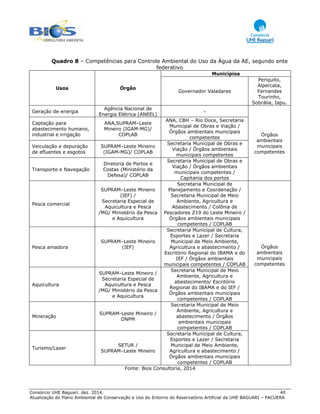 Consórcio UHE Baguari. dez. 2014. 40
Atualização do Plano Ambiental de Conservação e Uso do Entorno do Reservatório Artificial da UHE BAGUARI – PACUERA
Quadro 8 – Competências para Controle Ambiental do Uso da Água da AE, segundo ente
federativo
Usos Órgão
Municípios
Governador Valadares
Periquito,
Alpercata,
Fernandes
Tourinho,
Sobrália, Iapu.
Geração de energia
Agência Nacional de
Energia Elétrica (ANEEL)
-
Órgãos
ambientais
municipais
competentes
Captação para
abastecimento humano,
industrial e irrigação
ANA,SUPRAM–Leste
Mineiro (IGAM-MG)/
COPLAB
ANA, CBH – Rio Doce, Secretaria
Municipal de Obras e Viação /
Órgãos ambientais municipais
competentes
Veiculação e depuração
de efluentes e esgotos
SUPRAM–Leste Mineiro
(IGAM-MG)/ COPLAB
Secretaria Municipal de Obras e
Viação / Órgãos ambientais
municipais competentes
Transporte e Navegação
Diretoria de Portos e
Costas (Ministério da
Defesa)/ COPLAB
Secretaria Municipal de Obras e
Viação / Órgãos ambientais
municipais competentes /
Capitania dos portos
Pesca comercial
SUPRAM–Leste Mineiro
(IEF) /
Secretaria Especial de
Aquicultura e Pesca
/MG/ Ministério da Pesca
e Aquicultura
Secretaria Municipal de
Planejamento e Coordenação /
Secretaria Municipal de Meio
Ambiente, Agricultura e
Abastecimento / Colônia de
Pescadores Z19 do Leste Mineiro /
Órgãos ambientais municipais
competentes / COPLAB
Órgãos
ambientais
municipais
competentes
Pesca amadora
SUPRAM–Leste Mineiro
(IEF)
Secretaria Municipal de Cultura,
Esportes e Lazer / Secretaria
Municipal de Meio Ambiente,
Agricultura e abastecimento /
Escritório Regional do IBAMA e do
IEF / Órgãos ambientais
municipais competentes / COPLAB
Aquicultura
SUPRAM–Leste Mineiro /
Secretaria Especial de
Aquicultura e Pesca
/MG/ Ministério da Pesca
e Aquicultura
Secretaria Municipal de Meio
Ambiente, Agricultura e
abastecimento/ Escritório
Regional do IBAMA e do IEF /
Órgãos ambientais municipais
competentes / COPLAB
Mineração
SUPRAM-Leste Mineiro /
DNPM
Secretaria Municipal de Meio
Ambiente, Agricultura e
abastecimento / Órgãos
ambientais municipais
competentes / COPLAB
Turismo/Lazer
SETUR /
SUPRAM–Leste Mineiro
Secretaria Municipal de Cultura,
Esportes e Lazer / Secretaria
Municipal de Meio Ambiente,
Agricultura e abastecimento /
Órgãos ambientais municipais
competentes / COPLAB
Fonte: Bios Consultoria, 2014
 