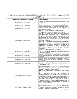 Quadro demonstrativo com a Legislação Federal, Estadual e dos municípios atingidos pela UHE
BAGUARI
Legislação Federal
Legislação Aplicável ao Pacuera Detalhamento
Lei Federal nº 3.924/1961
Dispõe sobre os monumentos arqueológicos e pré-
históricos.
Lei Federal nº 6.292/1975
Dispõe sobre o tombamento de bens pelo Instituto
do Patrimônio Histórico e Artístico Nacional (IPHAN)
Lei Federal nº 6.766/1979
Dispõe sobre o Parcelamento do Solo Urbano e dá
outras providências.
Constituição Federal 1988
Art. 30 - Art. 30. Compete aos Municípios:
I - legislar sobre assuntos de interesse local;
Art. 225 - Todos têm direito ao meio ambiente
ecologicamente equilibrado, bem de uso comum do
povo e essencial à sadia qualidade de vida,
impondo-se ao Poder Público e à coletividade o
dever de defendê-lo e preservá-lo para as presentes
e futuras gerações.
Art. 216 - Constituem patrimônio cultural brasileiro
os bens de natureza material e imaterial, tomados
individualmente ou em conjunto, portadores de
referência à identidade, à ação, à memória dos
diferentes grupos formadores da sociedade
brasileira
Lei Federal n° 9.503/1997
Institui o Código Brasileiro de Trânsito
Art. 60 - Classifica as vias de circulação, de acordo
com sua utilização.
Lei Federal nº 9.433/1997
Institui a Política Nacional de Recursos Hídricos, cria
o Sistema Nacional de Gerenciamento de Recursos
Hídricos.
Lei Federal n° 9.795/1999
Dispõe sobre a educação ambiental, institui a
Política Nacional de Educação Ambiental e dá outras
providências.
Lei Federal n° 9.985/2000
Institui o Sistema Nacional de Unidades de
Conservação (SNUC)
Lei Federal nº 10.257/2001
Regulamenta os arts. 182 e 183 da Constituição
Federal, estabelece diretrizes gerais da política
urbana e dá outras providências.
Art. 41. O plano diretor é obrigatório para cidades
[...]
V – inseridas na área de influência de
empreendimentos ou atividades com significativo
impacto ambiental de âmbito regional ou nacional.
§ 1o
No caso da realização de empreendimentos ou
atividades enquadrados no inciso V do caput, os
recursos técnicos e financeiros para a elaboração do
plano diretor estarão inseridos entre as medidas de
compensação adotadas.
Lei Federal n° 10.257/2001
Regulamenta os arts. 182 e 183 da Constituição
Federal, estabelece diretrizes gerais da política
urbana e dá outras providências
Continua...
 