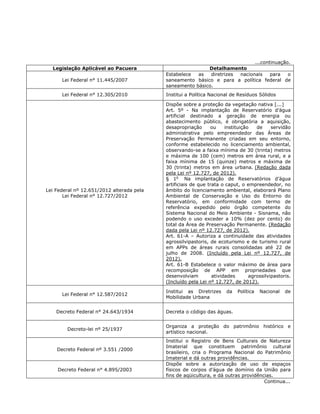 ...continuação.
Legislação Aplicável ao Pacuera Detalhamento
Lei Federal n° 11.445/2007
Estabelece as diretrizes nacionais para o
saneamento básico e para a política federal de
saneamento básico.
Lei Federal n° 12.305/2010 Institui a Política Nacional de Resíduos Sólidos
Lei Federal nº 12.651/2012 alterada pela
Lei Federal n° 12.727/2012
Dispõe sobre a proteção da vegetação nativa [...]
Art. 5º - Na implantação de Reservatório d’água
artificial destinado a geração de energia ou
abastecimento público, é obrigatória a aquisição,
desapropriação ou instituição de servidão
administrativa pelo empreendedor das Áreas de
Preservação Permanente criadas em seu entorno,
conforme estabelecido no licenciamento ambiental,
observando-se a faixa mínima de 30 (trinta) metros
e máxima de 100 (cem) metros em área rural, e a
faixa mínima de 15 (quinze) metros e máxima de
30 (trinta) metros em área urbana. (Redação dada
pela Lei nº 12.727, de 2012).
§ 1o
Na implantação de Reservatórios d’água
artificiais de que trata o caput, o empreendedor, no
âmbito do licenciamento ambiental, elaborará Plano
Ambiental de Conservação e Uso do Entorno do
Reservatório, em conformidade com termo de
referência expedido pelo órgão competente do
Sistema Nacional do Meio Ambiente - Sisnama, não
podendo o uso exceder a 10% (dez por cento) do
total da Área de Preservação Permanente. (Redação
dada pela Lei nº 12.727, de 2012).
Art. 61-A – Autoriza a continuidade das atividades
agrossilvipastoris, de ecoturismo e de turismo rural
em APPs de áreas rurais consolidadas até 22 de
julho de 2008. (Incluído pela Lei nº 12.727, de
2012).
Art. 61-B Estabelece o valor máximo de área para
recomposição de APP em propriedades que
desenvolviam atividades agrossilvipastoris.
(Incluído pela Lei nº 12.727, de 2012).
Lei Federal n° 12.587/2012
Institui as Diretrizes da Política Nacional de
Mobilidade Urbana
Decreto Federal n° 24.643/1934 Decreta o código das águas.
Decreto-lei nº 25/1937
Organiza a proteção do patrimônio histórico e
artístico nacional.
Decreto Federal nº 3.551 /2000
Institui o Registro de Bens Culturais de Natureza
Imaterial que constituem patrimônio cultural
brasileiro, cria o Programa Nacional do Patrimônio
Imaterial e dá outras providências.
Decreto Federal n° 4.895/2003
Dispõe sobre a autorização de uso de espaços
físicos de corpos d’água de domínio da União para
fins de aqüicultura, e dá outras providências.
Continua...
 