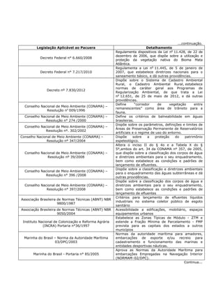 ...continuação.
Legislação Aplicável ao Pacuera Detalhamento
Decreto Federal n° 6.660/2008
Regulamenta dispositivos da Lei no
11.428, de 22 de
dezembro de 2006, que dispõe sobre a utilização e
proteção da vegetação nativa do Bioma Mata
Atlântica.
Decreto Federal n° 7.217/2010
Regulamenta a Lei no
11.445, de 5 de janeiro de
2007, que estabelece diretrizes nacionais para o
saneamento básico, e dá outras providências.
Decreto nº 7.830/2012
Dispõe sobre o Sistema de Cadastro Ambiental
Rural, o Cadastro Ambiental Rural, estabelece
normas de caráter geral aos Programas de
Regularização Ambiental, de que trata a Lei
no
12.651, de 25 de maio de 2012, e dá outras
providências.
Conselho Nacional de Meio Ambiente (CONAMA) –
Resolução no
009/1996
Define “corredor de vegetação entre
remanescentes” como área de trânsito para a
fauna.
Conselho Nacional de Meio Ambiente (CONAMA) –
Resolução n° 274 /2000
Define os critérios de balneabilidade em águas
brasileiras.
Conselho Nacional de Meio Ambiente (CONAMA) –
Resolução nº. 302/2002
Dispõe sobre os parâmetros, definições e limites de
Áreas de Preservação Permanente de Reservatórios
artificiais e o regime de uso do entorno.
Conselho Nacional de Meio Ambiente (CONAMA) –
Resolução nº 347/2004
Dispõe sobre a proteção do patrimônio
espeleológico.
Conselho Nacional de Meio Ambiente (CONAMA) –
Resolução nº 39/2008
Altera o inciso II do § 4o e a Tabela X do §
5º,ambos do art. 34 da CONAMA nº 357, de 2005,
que dispõe sobre a classificação dos corpos de água
e diretrizes ambientais para o seu enquadramento,
bem como estabelece as condições e padrões de
lançamento de efluentes.
Conselho Nacional de Meio Ambiente (CONAMA) –
Resolução n° 396 /2008
Dispõe sobre a classificação e diretrizes ambientais
para o enquadramento das águas subterrâneas e dá
outras providências.
Conselho Nacional de Meio Ambiente (CONAMA) –
Resolução n° 397/2008
Dispõe sobre a classificação dos corpos de água e
diretrizes ambientais para o seu enquadramento,
bem como estabelece as condições e padrões de
lançamento de efluentes
Associação Brasileira de Normas Técnicas (ABNT) NBR
9800/1987
Critérios para lançamento de efluentes líquidos
industriais no sistema coletor público de esgoto
sanitário
Associação Brasileira de Normas Técnicas (ABNT) NBR
9050/2004
Acessibilidade a edificações, mobiliário, espaços
equipamentos urbanos
Instituto Nacional de Colonização e Reforma Agrária
(INCRA) Portaria n°36/1997
Estabelece as Zonas Típicas de Módulo - ZTM e
estende a Fração Mínima de Parcelamento - FMP
prevista para as capitais dos estados a outros
municípios
Marinha do Brasil – Norma da Autoridade Marítima
03/DPC/2003
Normas da autoridade marítima para amadores,
embarcações de esporte e/ou recreio para
cadastramento e funcionamento das marinas e
entidades desportivas náuticas.
Marinha do Brasil - Portaria n° 85/2005
Aprova as Normas da Autoridade Marítima para
embarcações Empregadas na Navegação Interior
(NORMAM–02/DPC).
Continua...
 