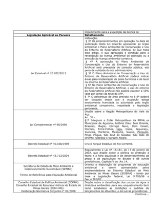 impedimento para a expedição da licença de
Legislação Aplicável ao Pacuera Detalhamento
Lei Estadual nº 20.922/2013
instalação.
§ 3º Os empreendimentos em operação na data de
publicação desta Lei deverão apresentar ao órgão
ambiental o Plano Ambiental de Conservação e Uso
do Entorno de Reservatório Artificial de que trata
este artigo, e sua aprovação é condição para a
revalidação da licença ambiental de operação ou a
emissão da licença ambiental corretiva.
§ 4º A aprovação do Plano Ambiental de
Conservação e Uso do Entorno de Reservatório
Artificial será precedida de consulta pública, sob
pena de nulidade do ato administrativo.
§ 5º O Plano Ambiental de Conservação e Uso do
Entorno de Reservatório Artificial poderá indicar
áreas para implantação de polos turísticos e de lazer
na entorno do Reservatório artificial.
§ 6º No Plano Ambiental de Conservação e Uso do
Entorno de Reservatório Artificial, o uso do entorno
do Reservatório artificial não poderá exceder a 10%
(dez por cento) do total da APP.
§ 7º O percentual de área previsto no § 6º poderá
ser ocupado desde que a ocupação esteja
devidamente licenciada ou autorizada pelo órgão
ambiental competente, respeitada a legislação
pertinente.
Lei Complementar nº 90/2006
Dispõe sobre a Região Metropolitana do Vale do
Aço.
Art. 3º -
§1º Integram o Colar Metropolitano da RMVA os
Municípios de Açucena, Antônio Dias, Belo Oriente,
Braúnas, Bugre, Córrego Novo, Dom Cavati,
Dionísio, Entre-Folhas, Iapu, Ipaba, Jaguaraçu,
Joanésia, Marliéria, Mesquita, Naque, Periquito,
Pingo d'Água, São José do Goiabal, São João do
Oriente, Sobrália e Vargem Alegre.
Decreto Estadual n° 40.168/1998 Cria o Parque Estadual do Rio Corrente.
Decreto Estadual n° 43.713/2004
Regulamenta a Lei nº 14.181, de 17 de janeiro de
2002, que dispõe sobre a política de proteção à
fauna e à flora aquáticas e de desenvolvimento da
pesca e da aquicultura no Estado e dá outras
providências. Capítulo V do Art 14.
Secretaria de Estado de Meio Ambiente e
Desenvolvimento Sustentável (SEMAD)
Termo de Referência para Educação Ambiental
Orienta a elaboração de programas de educação
ambiental a serem apresentados pelos
empreendedores ao Sistema Estadual de Meio
Ambiente de Minas Gerais (SISEMA) - tendo por
base a Legislação Federal, Lei 9.795/99 e
Dec.4.281/02.
Conselho Estadual de Política Ambiental (COPAM)
Conselho Estadual de Recursos Hídricos do Estado de
Minas Gerais (CERH-MG)
Deliberação Normativa Conjunta n° 01/2008
Dispõe sobre a classificação dos corpos de água e
diretrizes ambientais para seu enquadramento bem
como estabelece as condições e padrões de
lançamentos de efluentes, e dá outras providências.
Continua...
 