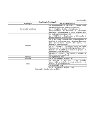 ...continuação.
Legislação Municipal
Municípios Lei e detalhamento
Governador Valadares
Lei Complementar nº 002/1992 – Dispõe sobre
parcelamento do solo urbano no município.
Lei nº 095/2006 - Institui o Plano Diretor de
Desenvolvimento do Município de Governador
Valadares – Minas Gerais e dá outras providências.-
Periquito
Lei Orgânica Municipal de 2000
Lei nº 355/2013 – Dispõe sobre a delimitação do
Perímetro Urbano do município.
Lei n° 351/2013 - Dispõe sobre o parcelamento do
solo fora do perímetro urbano e de expansão urbana
para chacreamento pessoal de recreio, sua
aprovação e regularização;
Lei nº 259/2006 - Disciplina o poder de Polícia
Administrativa do município (Código de Posturas)
Decreto nº 85/2013 que aprova o projeto de
loteamento (com ressalvas)
Decreto nº 94/2014 que aprova o projeto de
loteamento (com ressalvas)
Alpercata Lei Orgânica de 2002
Sobrália Lei de Parcelamento do Solo/1997
Iapu
Lei Municipal nº 1.453/2013 - Lei Proteção,
conservação e controle do meio ambiente e da
melhoria da qualidade de vida.
Lei Orgânica - 2004
Lei de Parcelamento do Solo - 2006
Elaboração: Bios Consultoria, 2014.
 