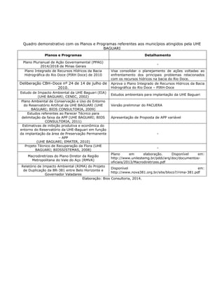 Quadro demonstrativo com os Planos e Programas referentes aos municípios atingidos pela UHE
BAGUARI
Planos e Programas Detalhamento
Plano Plurianual de Ação Governamental (PPAG)
2014/2018 de Minas Gerais
-
Plano Integrado de Recursos Hídricos da Bacia
Hidrográfica do Rio Doce (PIRH Doce) de 2010
Visa consolidar o planejamento de ações voltadas ao
enfrentamento dos principais problemas relacionados
com os recursos hídricos na bacia do Rio Doce.
Deliberação CBH–Doce nº 24 de 14 de julho de
2010.
Aprova o Plano Integrado de Recursos Hídricos da Bacia
Hidrográfica do Rio Doce – PIRH-Doce
Estudo de Impacto Ambiental da UHE Baguari (EIA)
(UHE BAGUARI; CENEC, 2002)
Estudos ambientais para implantação da UHE Baguari
Plano Ambiental de Conservação e Uso do Entorno
do Reservatório Artifical da UHE BAGUARI (UHE
BAGUARI; BIOS CONSULTORIA, 2009)
Versão preliminar do PACUERA
Estudos referentes ao Parecer Técnico para
delimitação da faixa da APP (UHE BAGUARI; BIOS
CONSULTORIA, 2011)
Apresentação de Proposta de APP variável
Estimativas de inibição produtiva e econômica do
entorno do Reservatório da UHE-Baguari em função
da implantação da àrea de Preservação Permanente
– APP
(UHE BAGUARI; EMATER, 2010)
-
Projeto Técnico de Recuperação da Flora (UHE
BAGUARI; BIOSSISTEMAS, 2008)
-
Macrodiretrizes do Plano Diretor da Região
Metropolitana do Vale do Aço (RMVA)
Plano em elaboração. Disponível em:
http://www.unilestemg.br/pddi/arq/doc/documentos-
oficiais/2013/Macrodiretrizes.pdf
Relatório de Impacto Ambiental (RIMA) do Projeto
de Duplicação da BR-381 entre Belo Horizonte e
Governador Valadares
Disponível em:
http://www.nova381.org.br/site/bloco7/rima-381.pdf
Elaboração: Bios Consultoria, 2014.
 