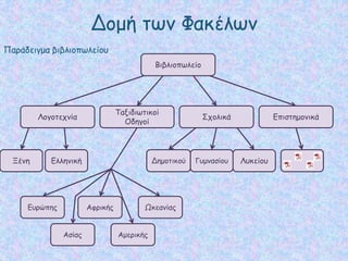 Δομή των Φακέλων
Παράδειγμα βιβλιοπωλείου
Βιβλιοπωλείο
Ταξιδιωτικοί
Οδηγοί
ΣχολικάΛογοτεχνία Επιστημονικά
Ξένη Ελληνική ΛυκείουΓυμνασίουΔημοτικού
ΩκεανίαςΑφρικής
ΑμερικήςΑσίας
Ευρώπης
 