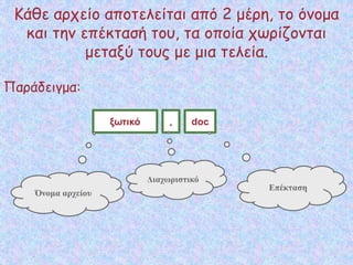 Κάθε αρχείο αποτελείται από 2 μέρη, το όνομα
και την επέκτασή του, τα οποία χωρίζονται
μεταξύ τους με μια τελεία.
Παράδειγμα:
ξωτικό . doc
Επέκταση
Όνομα αρχείου
Διαχωριστικό
 