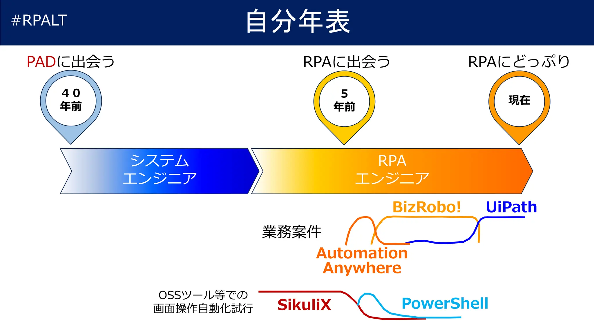 PADでロジックを可視化 ～構造化プログラミングに適した問題解析図