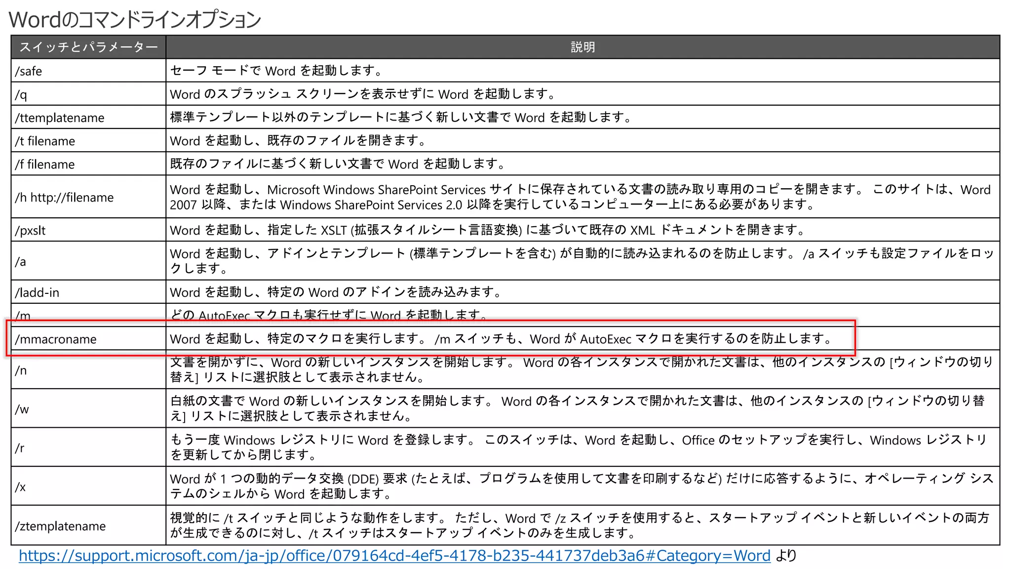 Wordのコマンドラインオプション
11
スイッチとパラメーター 説明
/safe セーフ モードで Word を起動します。
/q Word のスプラッシュ スクリーンを表示せずに Word を起動します。
/ttemplatename 標準テンプレート以外のテンプレートに基づく新しい文書で Word を起動します。
/t filename Word を起動し、既存のファイルを開きます。
/f filename 既存のファイルに基づく新しい文書で Word を起動します。
/h http://filename
Word を起動し、Microsoft Windows SharePoint Services サイトに保存されている文書の読み取り専用のコピーを開きます。 このサイトは、Word
2007 以降、または Windows SharePoint Services 2.0 以降を実行しているコンピューター上にある必要があります。
/pxslt Word を起動し、指定した XSLT (拡張スタイルシート言語変換) に基づいて既存の XML ドキュメントを開きます。
/a
Word を起動し、アドインとテンプレート (標準テンプレートを含む) が自動的に読み込まれるのを防止します。 /a スイッチも設定ファイルをロッ
クします。
/ladd-in Word を起動し、特定の Word のアドインを読み込みます。
/m どの AutoExec マクロも実行せずに Word を起動します。
/mmacroname Word を起動し、特定のマクロを実行します。 /m スイッチも、Word が AutoExec マクロを実行するのを防止します。
/n
文書を開かずに、Word の新しいインスタンスを開始します。 Word の各インスタンスで開かれた文書は、他のインスタンスの [ウィンドウの切り
替え] リストに選択肢として表示されません。
/w
白紙の文書で Word の新しいインスタンスを開始します。 Word の各インスタンスで開かれた文書は、他のインスタンスの [ウィンドウの切り替
え] リストに選択肢として表示されません。
/r
もう一度 Windows レジストリに Word を登録します。 このスイッチは、Word を起動し、Office のセットアップを実行し、Windows レジストリ
を更新してから閉じます。
/x
Word が 1 つの動的データ交換 (DDE) 要求 (たとえば、プログラムを使用して文書を印刷するなど) だけに応答するように、オペレーティング シス
テムのシェルから Word を起動します。
/ztemplatename
視覚的に /t スイッチと同じような動作をします。 ただし、Word で /z スイッチを使用すると、スタートアップ イベントと新しいイベントの両方
が生成できるのに対し、/t スイッチはスタートアップ イベントのみを生成します。
https://support.microsoft.com/ja-jp/office/079164cd-4ef5-4178-b235-441737deb3a6#Category=Word より
 