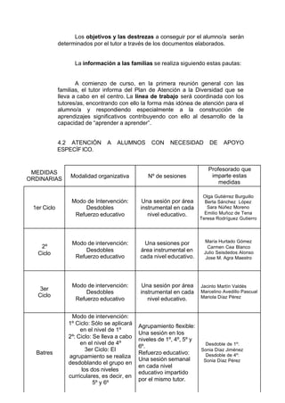 Los objetivos y las destrezas a conseguir por el alumno/a serán
             determinados por el tutor a través de los documentos elaborados.


                   La información a las familias se realiza siguiendo estas pautas:


                    A comienzo de curso, en la primera reunión general con las
             familias, el tutor informa del Plan de Atención a la Diversidad que se
             lleva a cabo en el centro. La línea de trabajo será coordinada con los
             tutores/as, encontrando con ello la forma más idónea de atención para el
             alumno/a y respondiendo especialmente a la construcción de
             aprendizajes significativos contribuyendo con ello al desarrollo de la
             capacidad de “aprender a aprender”.


             4.2 ATENCIÓN       A   ALUMNOS        CON    NECESIDAD         DE    APOYO
             ESPECÍF ICO.


                                                                           Profesorado que
 MEDIDAS
                 Modalidad organizativa          Nº de sesiones             imparte estas
ORDINARIAS
                                                                               medidas

                                                                         Olga Gutiérrez Burguillo
                  Modo de Intervención:        Una sesión por área        Berta Sánchez López
 1er Ciclo             Desdobles              instrumental en cada         Sara Núñez Moreno
                   Refuerzo educativo            nivel educativo.         Emilio Muñoz de Tena
                                                                        Teresa Rodríguez Gutierro




                  Modo de intervención:         Una sesiones por         María Hurtado Gómez
    2º                                                                     Carmen Cea Blanco
                       Desdobles              área instrumental en       Julio Seisdedos Alonso
   Ciclo
                   Refuerzo educativo         cada nivel educativo.       Jose M. Agra Maestro




                  Modo de intervención:        Una sesión por área      Jacinto Martín Valdés
    3er
                       Desdobles              instrumental en cada      Marcelino Avedillo Pascual
   Ciclo                                                                Mariola Díaz Pérez
                   Refuerzo educativo            nivel educativo.


                  Modo de intervención:
                 1º Ciclo: Sólo se aplicará   Agrupamiento flexible:
                      en el nivel de 1º
                                              Una sesión en los
                 2º: Ciclo: Se lleva a cabo   niveles de 1º, 4º, 5º y
                      en el nivel de 4º                                   Desdoble de 1º:
                                              6º.
                        3er Ciclo: El                                   Sonia Díaz Jiménez
  Batres                                      Refuerzo educativo:         Desdoble de 4º:
                 agrupamiento se realiza      Una sesión semanal         Sonia Díaz Pérez
                 desdoblando el grupo en
                                              en cada nivel
                      los dos niveles         educativo impartido
                 curriculares, es decir, en
                                              por el mismo tutor.
                            5º y 6º
 