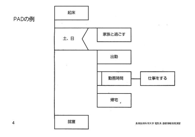 Pad入門その1