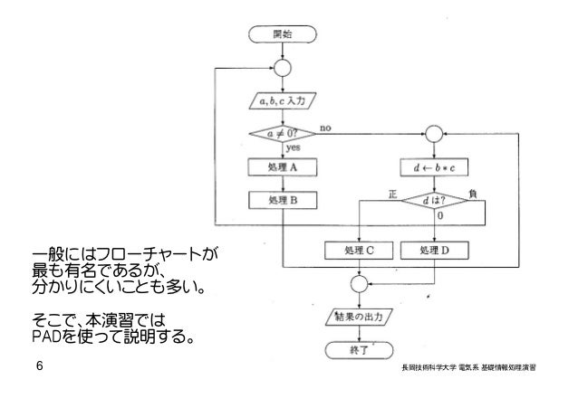 Pad 図: Pad図 ツール | pad図作成, pad図 for文 – MQTI