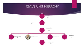 CIVIL’S UNIT HIERACHY
JUDGE
L54
ASST. REGISTRAR
L29
MAGISTRATE’S CLERK
N17
SESSION’S CLERK N17
MAGISTRATE
L44
INTERPRETOR L22
INTERPRETOR
L17
NOTICE SENDER
N1
 