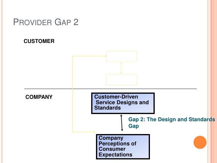 standard gap model